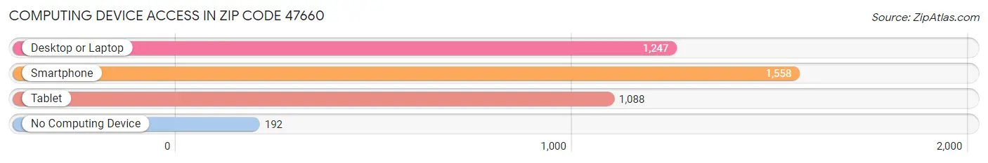 Computing Device Access in Zip Code 47660