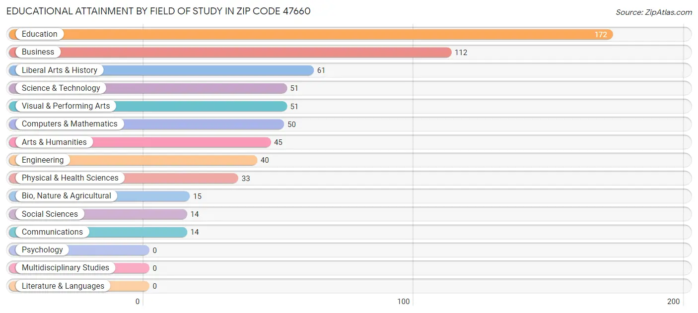 Educational Attainment by Field of Study in Zip Code 47660