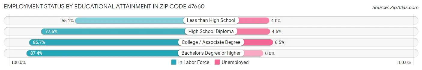 Employment Status by Educational Attainment in Zip Code 47660