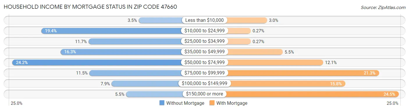 Household Income by Mortgage Status in Zip Code 47660