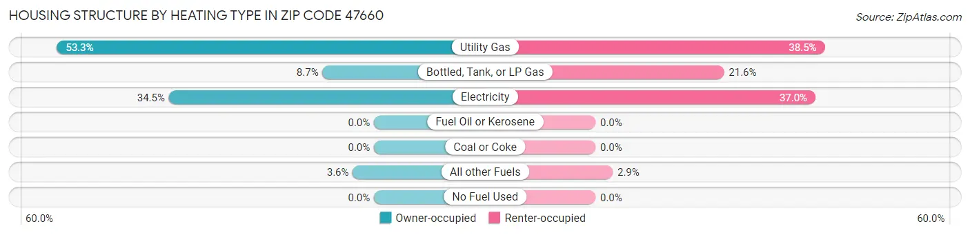 Housing Structure by Heating Type in Zip Code 47660