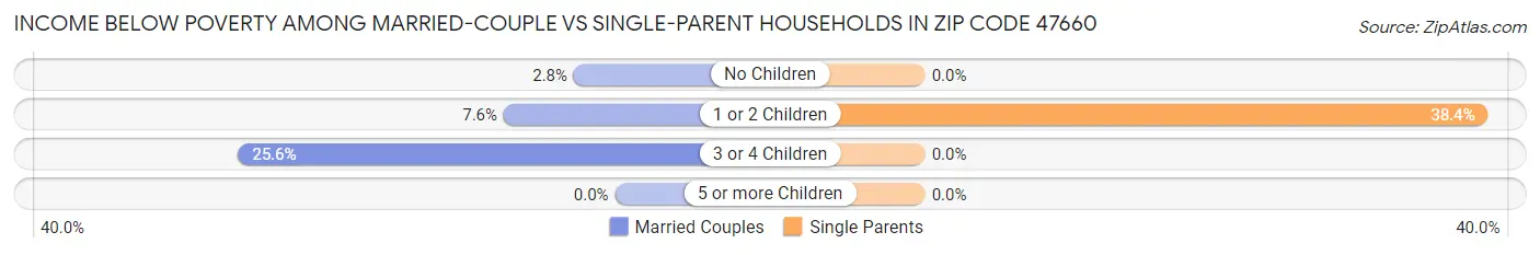 Income Below Poverty Among Married-Couple vs Single-Parent Households in Zip Code 47660