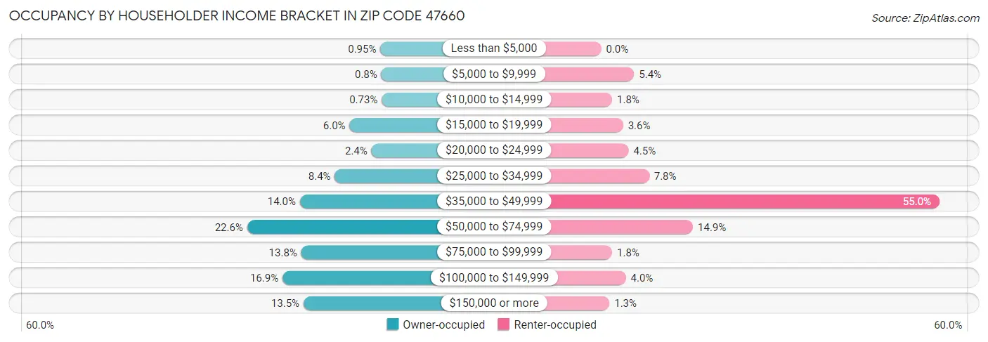 Occupancy by Householder Income Bracket in Zip Code 47660