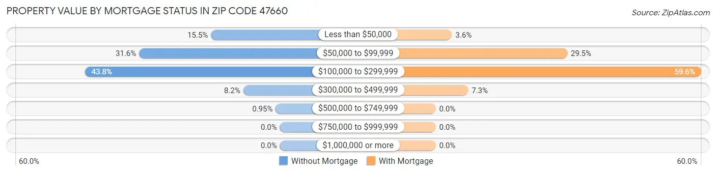 Property Value by Mortgage Status in Zip Code 47660