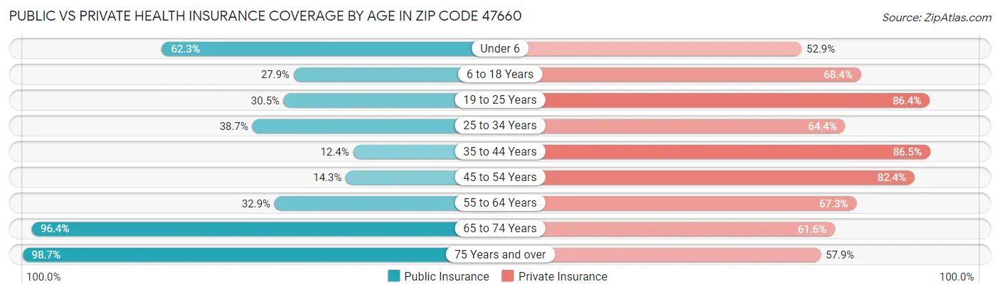 Public vs Private Health Insurance Coverage by Age in Zip Code 47660