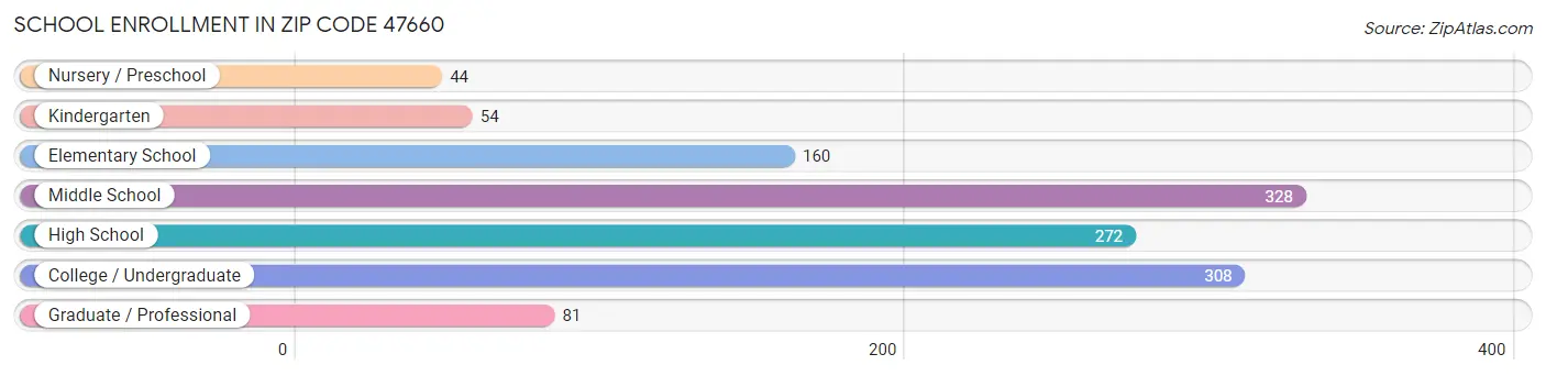 School Enrollment in Zip Code 47660