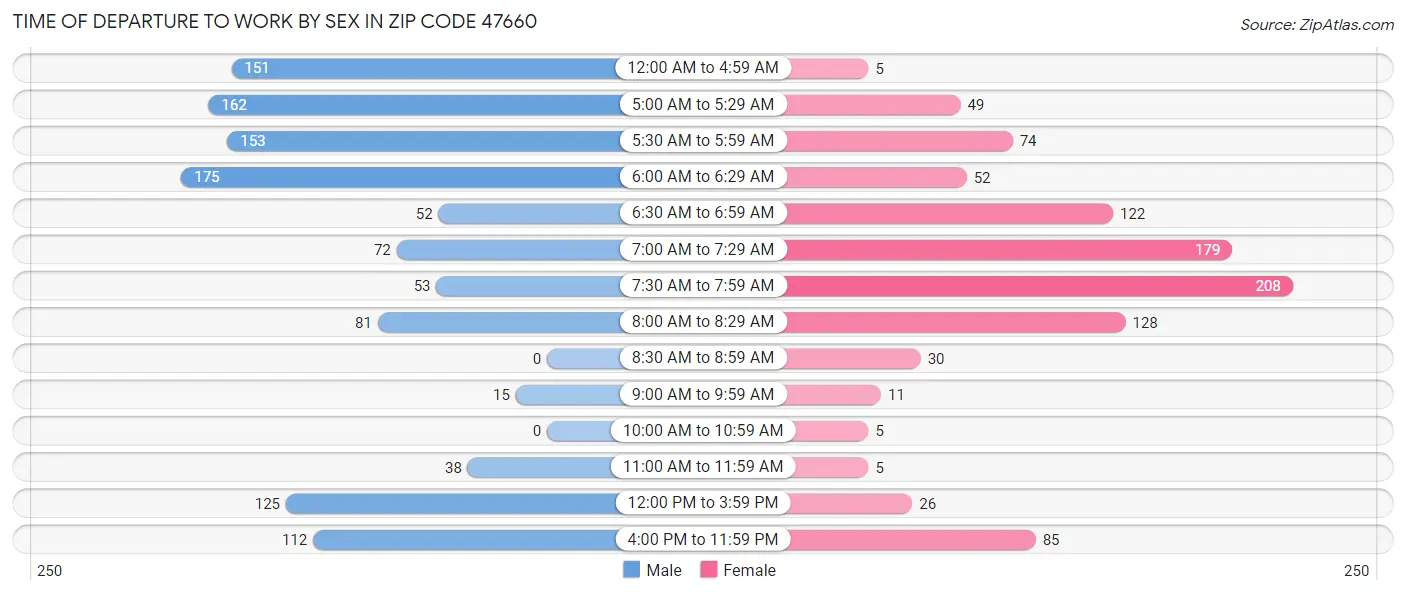 Time of Departure to Work by Sex in Zip Code 47660