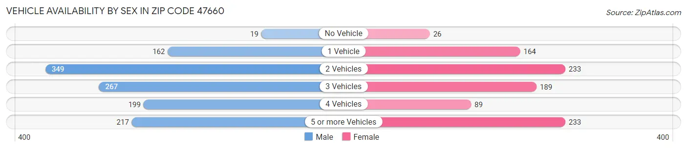 Vehicle Availability by Sex in Zip Code 47660