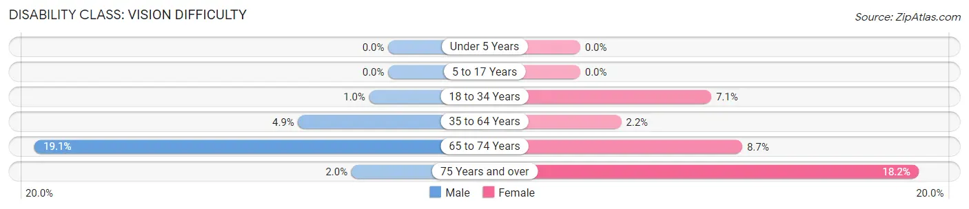 Disability in Zip Code 47660: <span>Vision Difficulty</span>