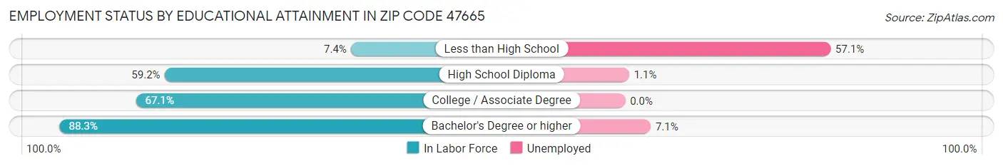 Employment Status by Educational Attainment in Zip Code 47665