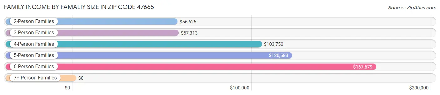 Family Income by Famaliy Size in Zip Code 47665