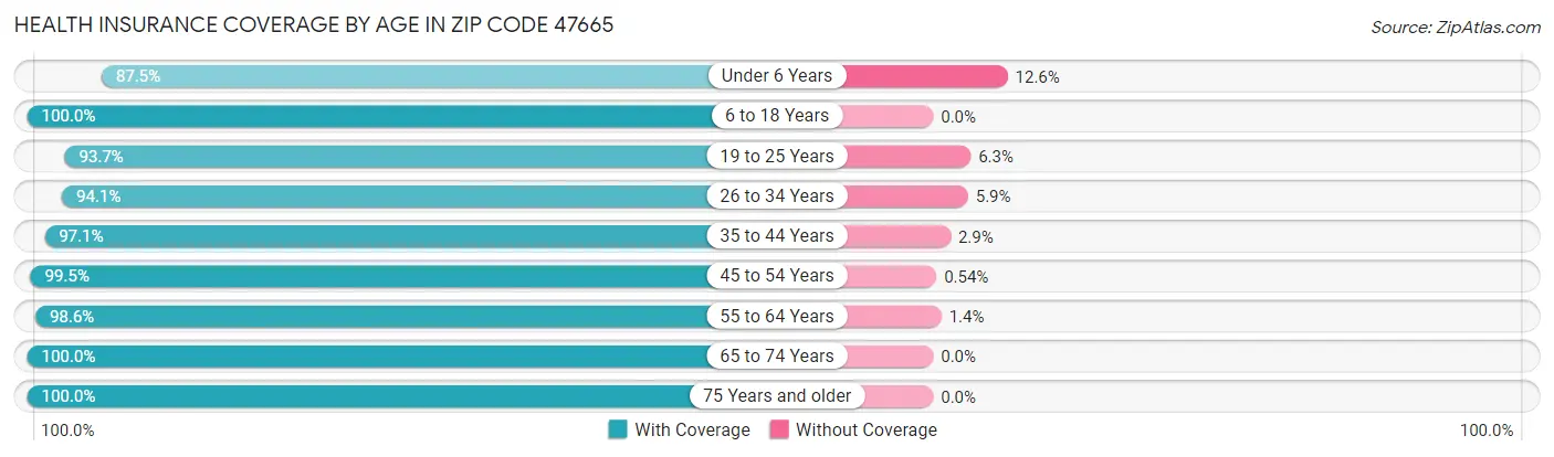 Health Insurance Coverage by Age in Zip Code 47665