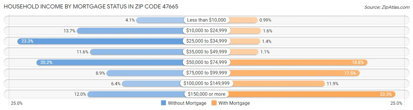 Household Income by Mortgage Status in Zip Code 47665