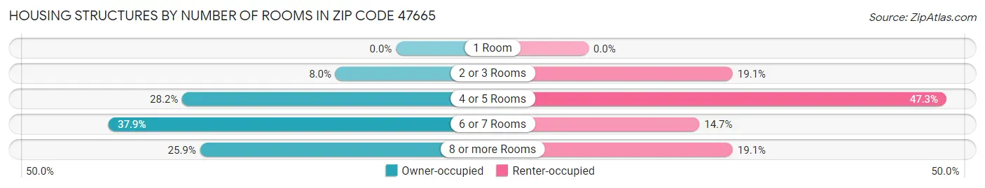 Housing Structures by Number of Rooms in Zip Code 47665
