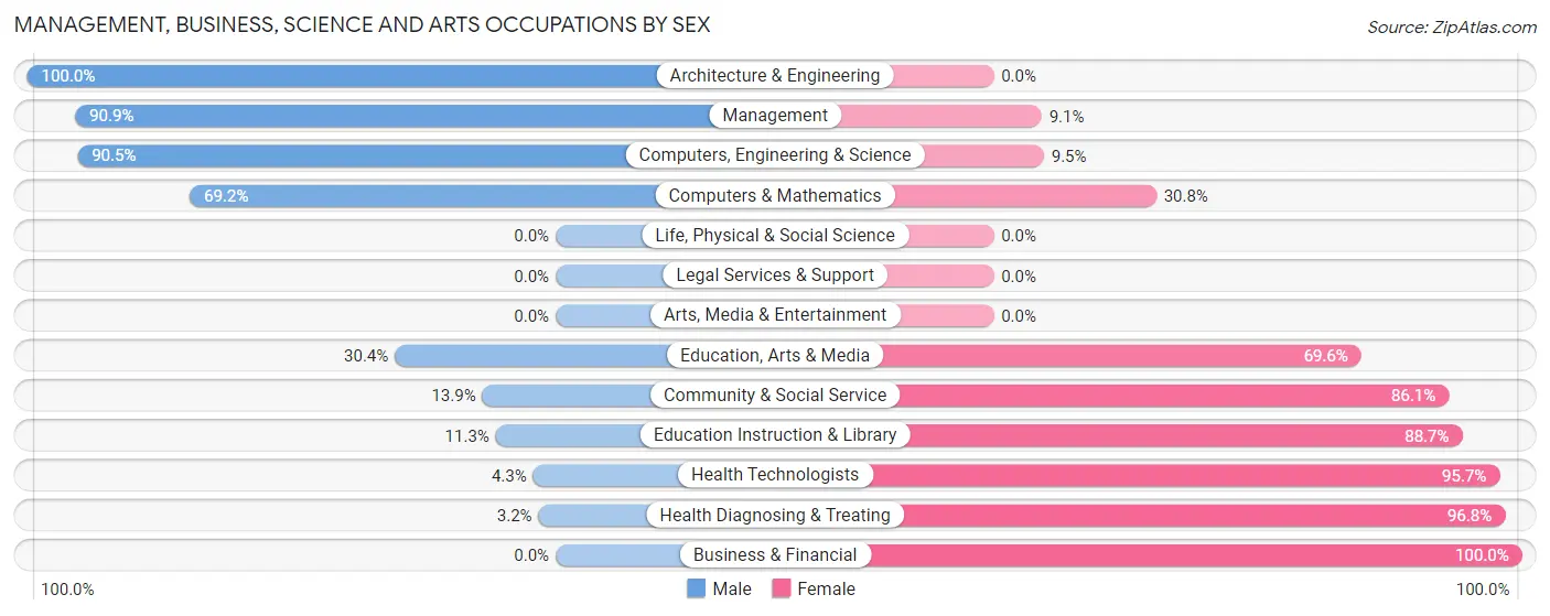Management, Business, Science and Arts Occupations by Sex in Zip Code 47665