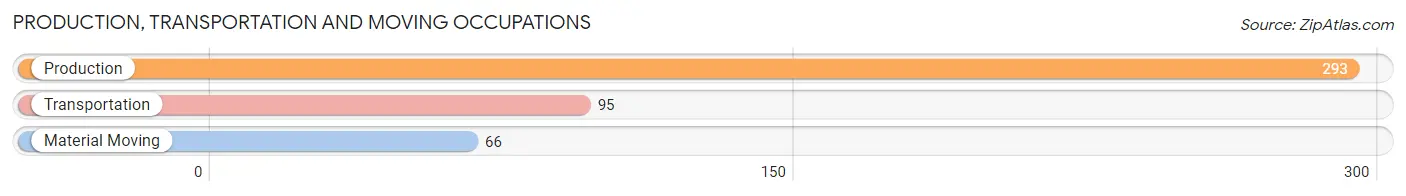 Production, Transportation and Moving Occupations in Zip Code 47665