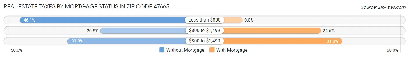 Real Estate Taxes by Mortgage Status in Zip Code 47665