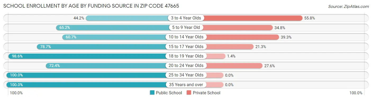 School Enrollment by Age by Funding Source in Zip Code 47665