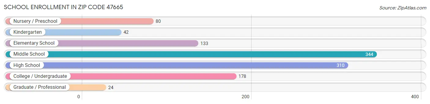 School Enrollment in Zip Code 47665