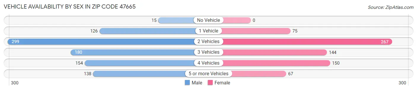 Vehicle Availability by Sex in Zip Code 47665