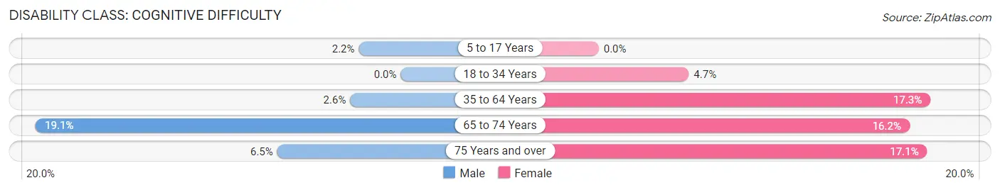 Disability in Zip Code 47666: <span>Cognitive Difficulty</span>