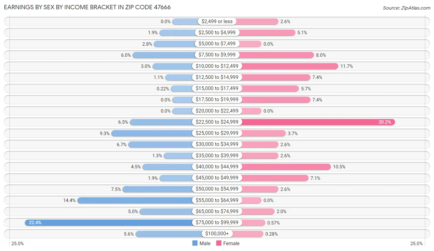 Earnings by Sex by Income Bracket in Zip Code 47666