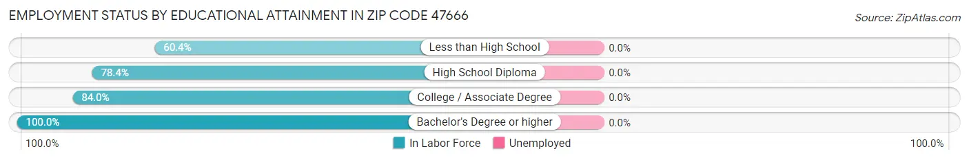 Employment Status by Educational Attainment in Zip Code 47666