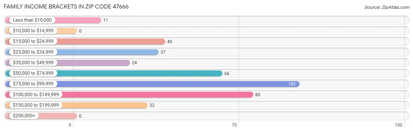 Family Income Brackets in Zip Code 47666