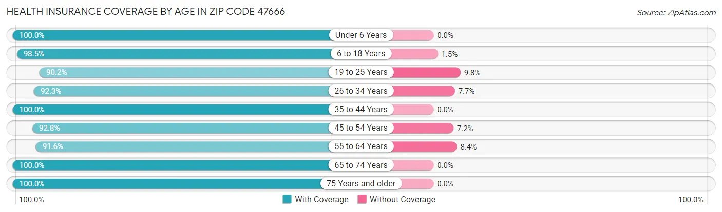 Health Insurance Coverage by Age in Zip Code 47666