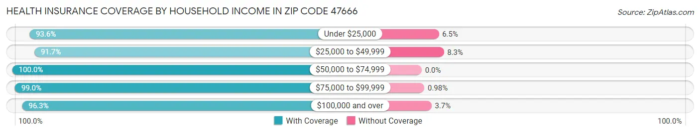 Health Insurance Coverage by Household Income in Zip Code 47666