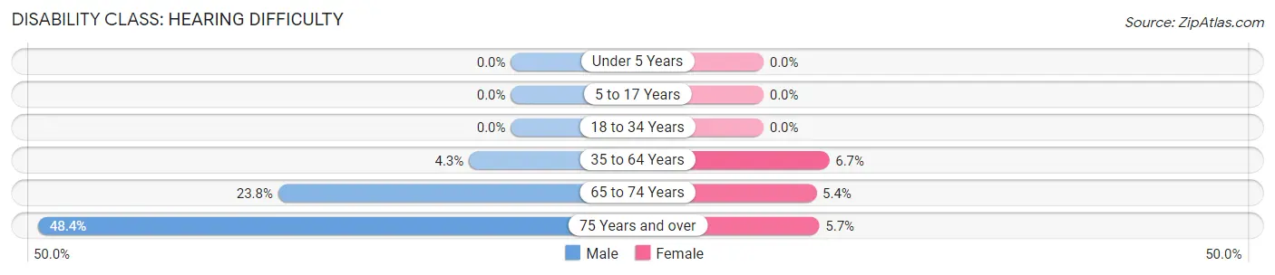 Disability in Zip Code 47666: <span>Hearing Difficulty</span>