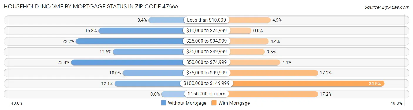 Household Income by Mortgage Status in Zip Code 47666