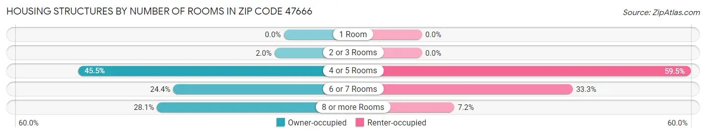 Housing Structures by Number of Rooms in Zip Code 47666