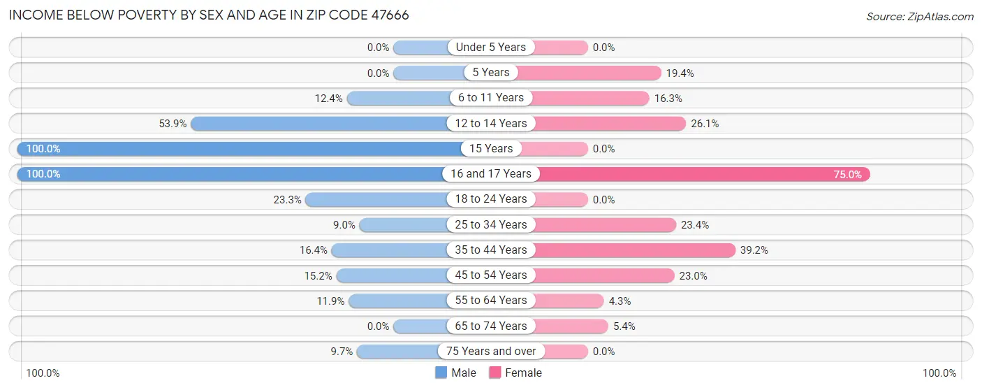 Income Below Poverty by Sex and Age in Zip Code 47666