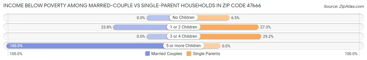 Income Below Poverty Among Married-Couple vs Single-Parent Households in Zip Code 47666