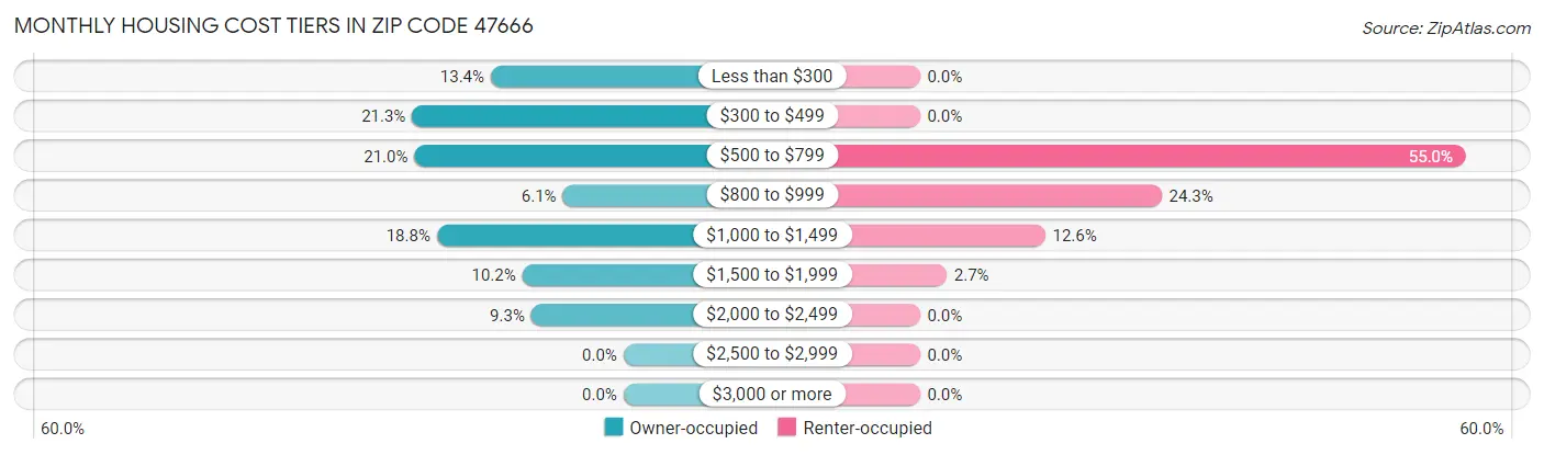 Monthly Housing Cost Tiers in Zip Code 47666