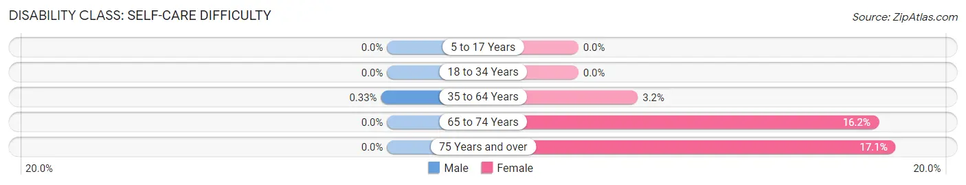 Disability in Zip Code 47666: <span>Self-Care Difficulty</span>