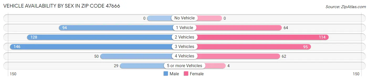 Vehicle Availability by Sex in Zip Code 47666