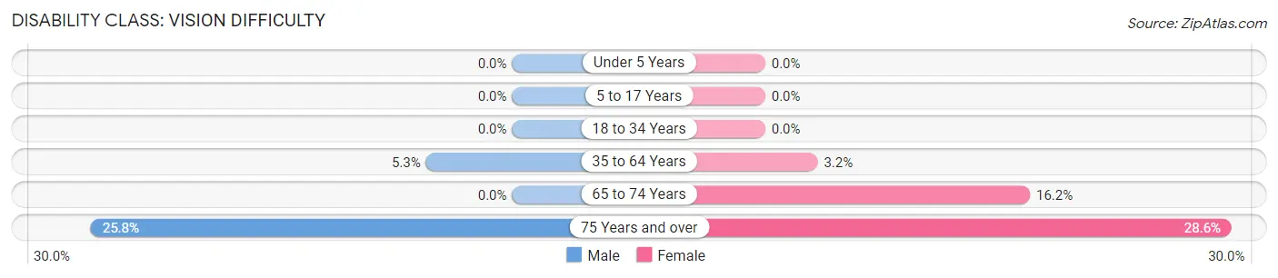 Disability in Zip Code 47666: <span>Vision Difficulty</span>