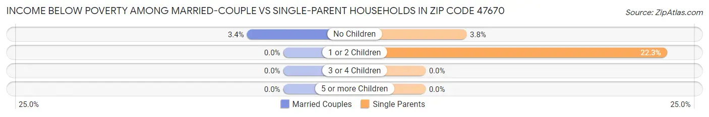 Income Below Poverty Among Married-Couple vs Single-Parent Households in Zip Code 47670