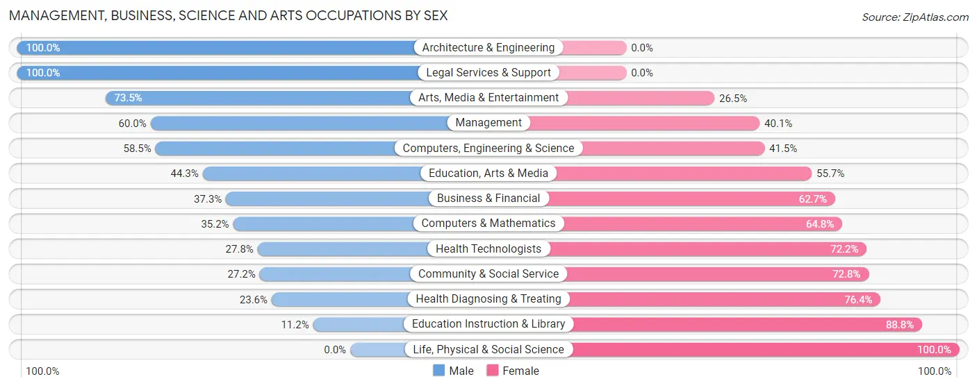 Management, Business, Science and Arts Occupations by Sex in Zip Code 47670