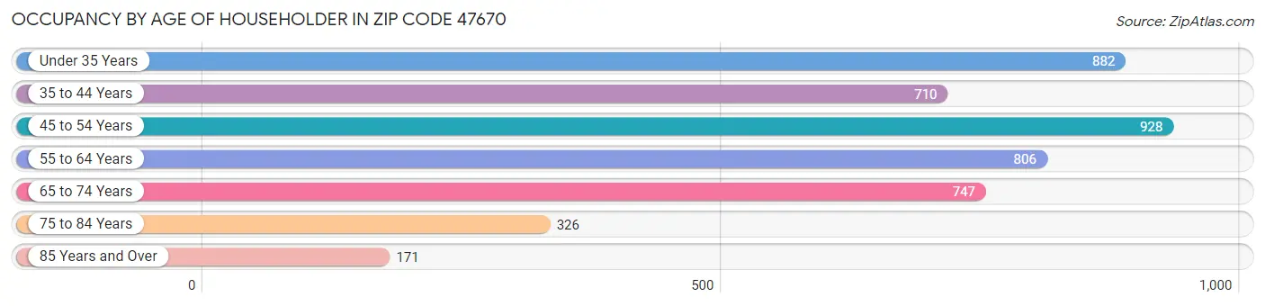 Occupancy by Age of Householder in Zip Code 47670