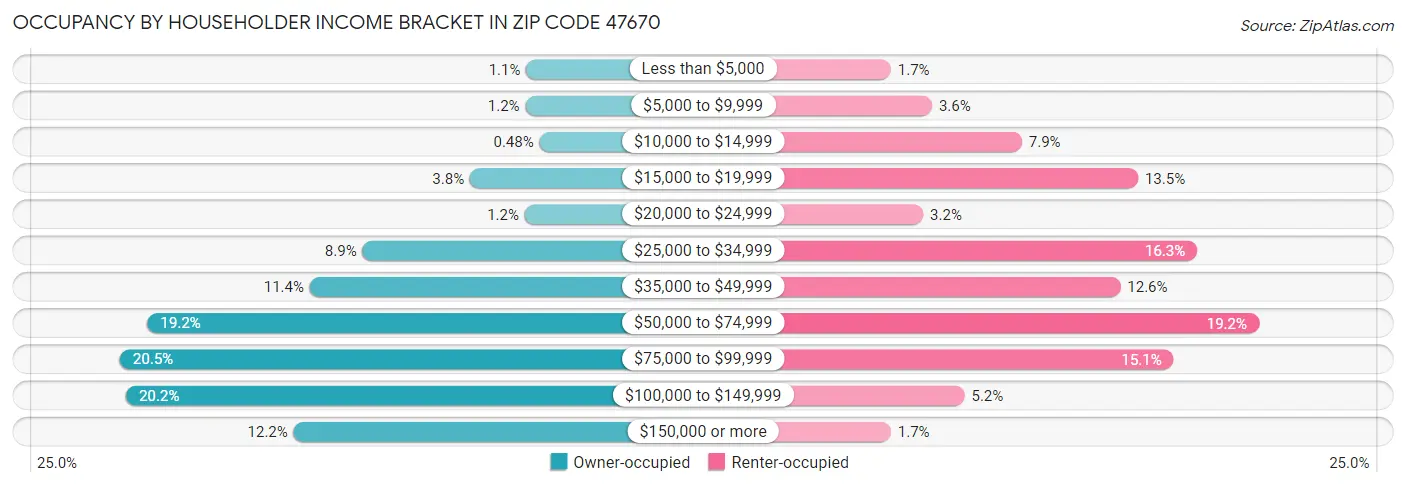 Occupancy by Householder Income Bracket in Zip Code 47670