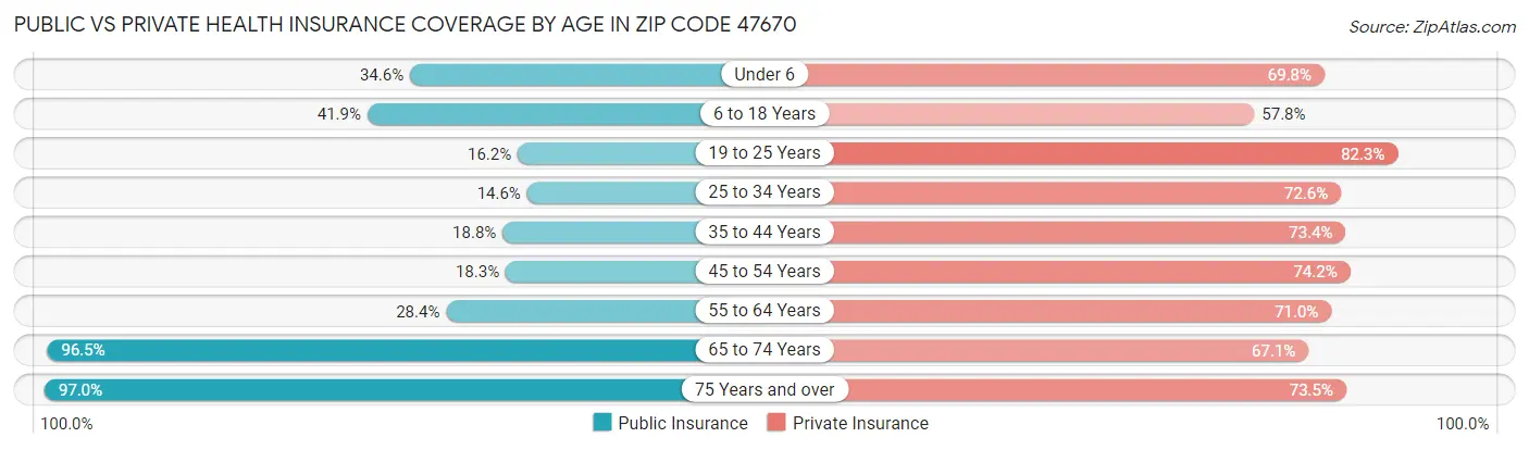Public vs Private Health Insurance Coverage by Age in Zip Code 47670