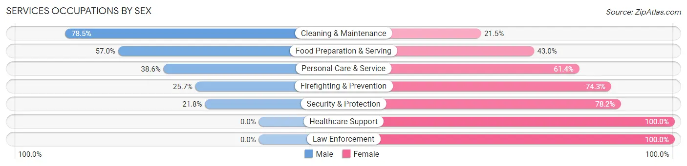 Services Occupations by Sex in Zip Code 47670