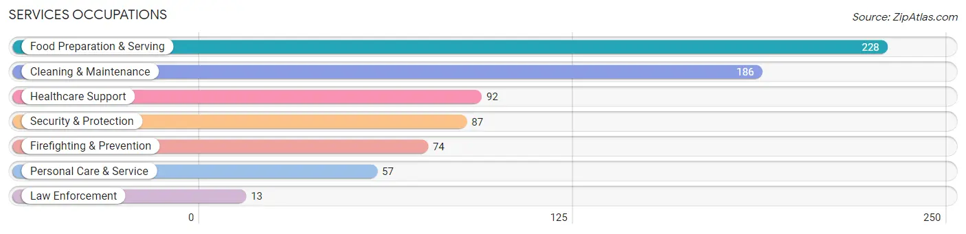 Services Occupations in Zip Code 47670