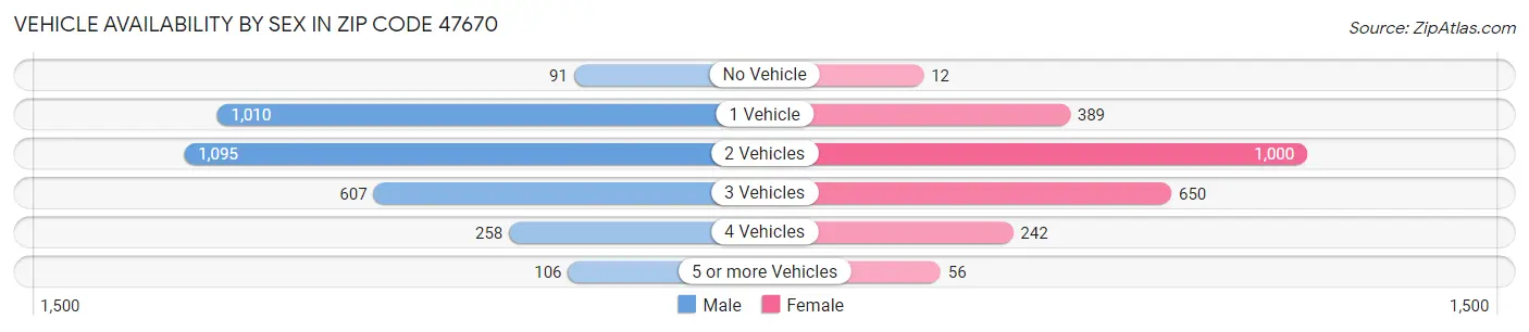 Vehicle Availability by Sex in Zip Code 47670