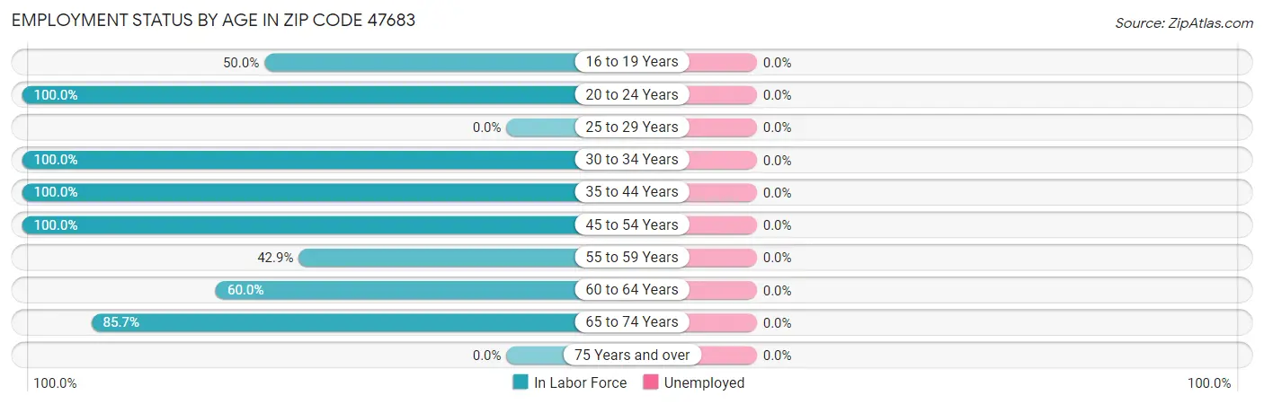 Employment Status by Age in Zip Code 47683