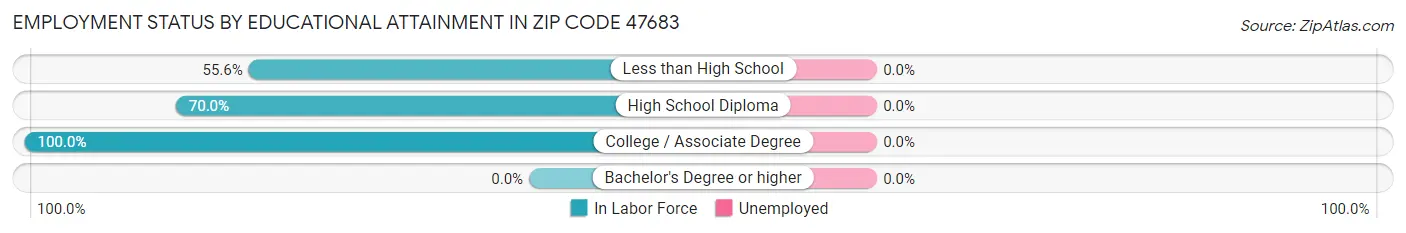 Employment Status by Educational Attainment in Zip Code 47683