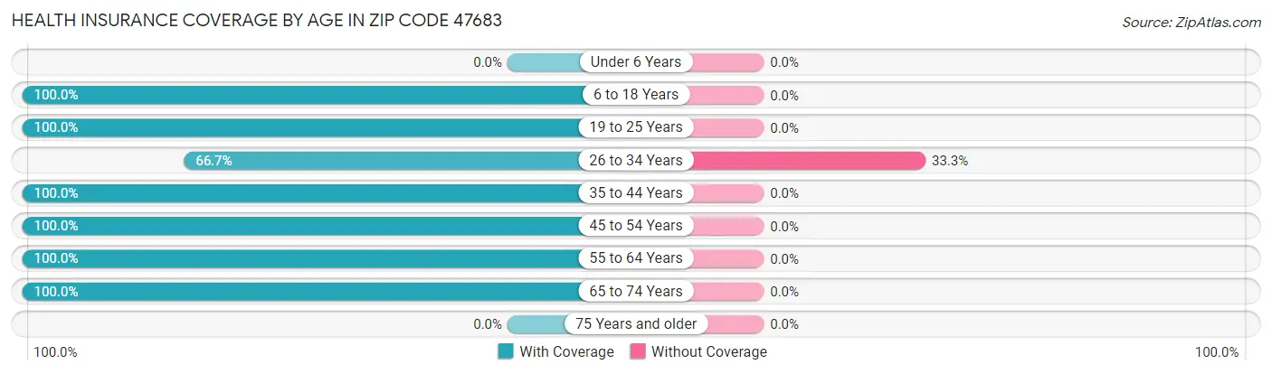 Health Insurance Coverage by Age in Zip Code 47683